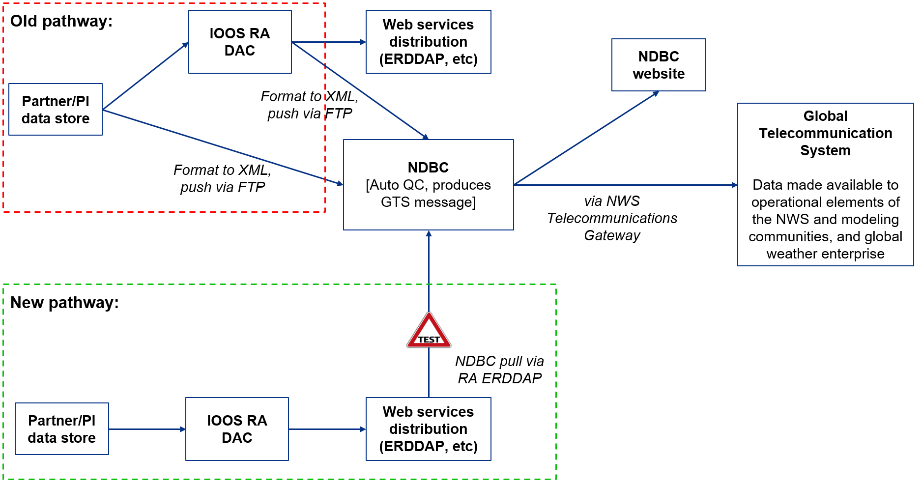 Data flow